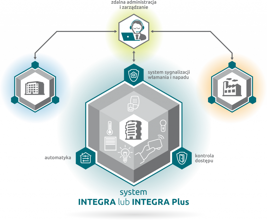 Zintegrowany system alarmowy SATEL INTEGRA