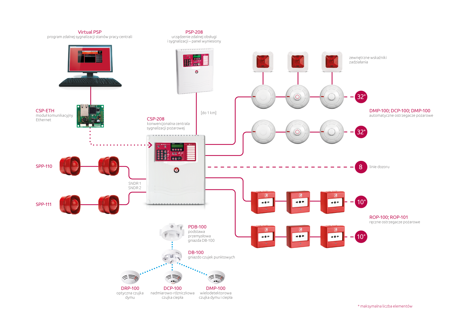 Schemat systemu CSP