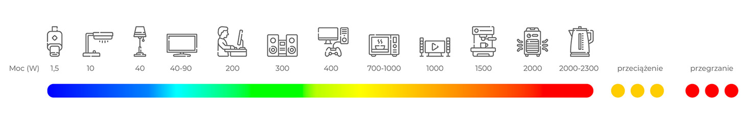 Kolor świecenia zależy od pobieranego prądu. W przypadku przeciążenia lub przegrzania, inteligentna wtyczka będzie mrygać